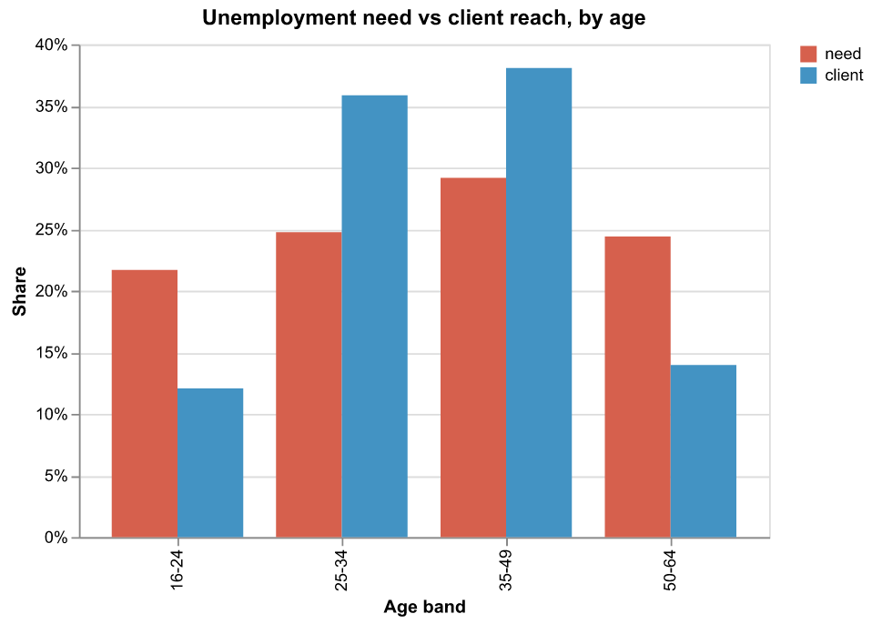 Reproduced age comparison